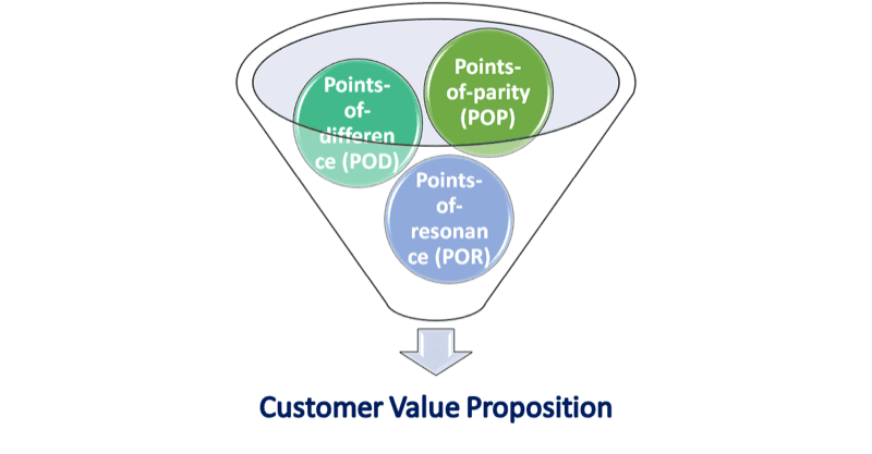 No Clear Value Proposition